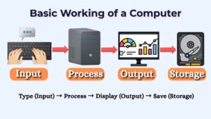 basic working of a computer showing input process output and storage