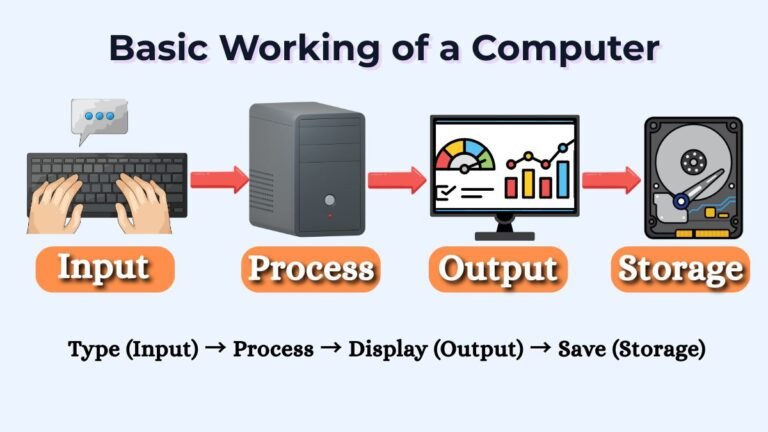 What Is a Computer? Importance, Uses and Simple Guide for Beginners