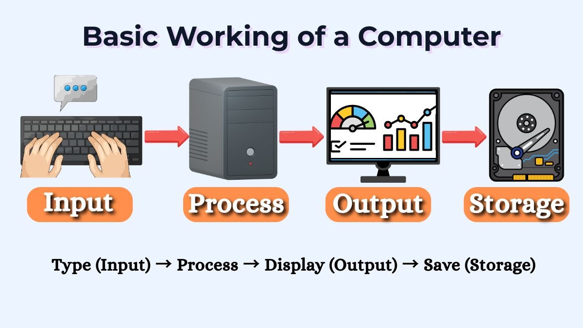 What Computer Do What Is a Computer? Importance, Uses and Simple Guide for Beginners