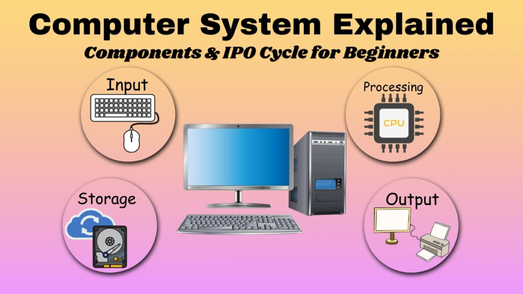 Computer system explained showing input, processing, storage and output for beginners