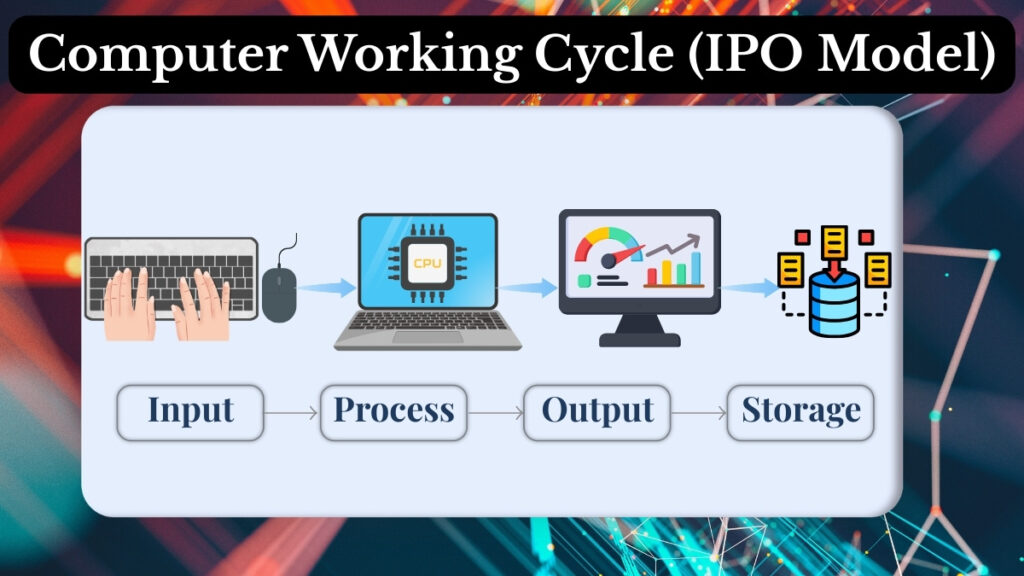 computer working cycle input process output storage diagram