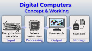 Digital computers concept and working with input process output and storage