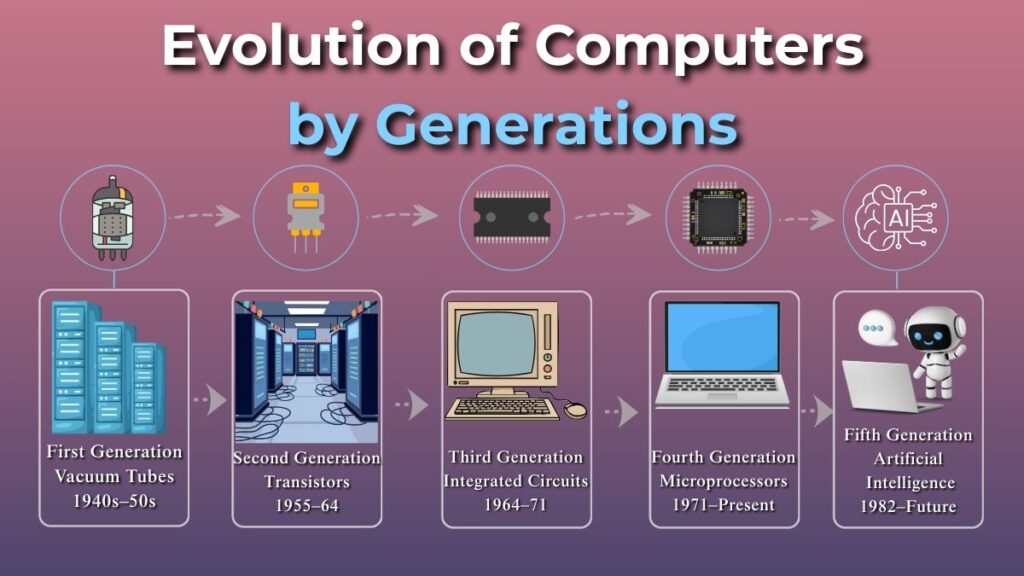 Five generations of computers timeline