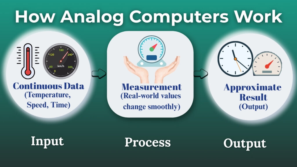 How analog computers work with continuous data
