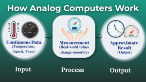 How analog computers work with continuous data