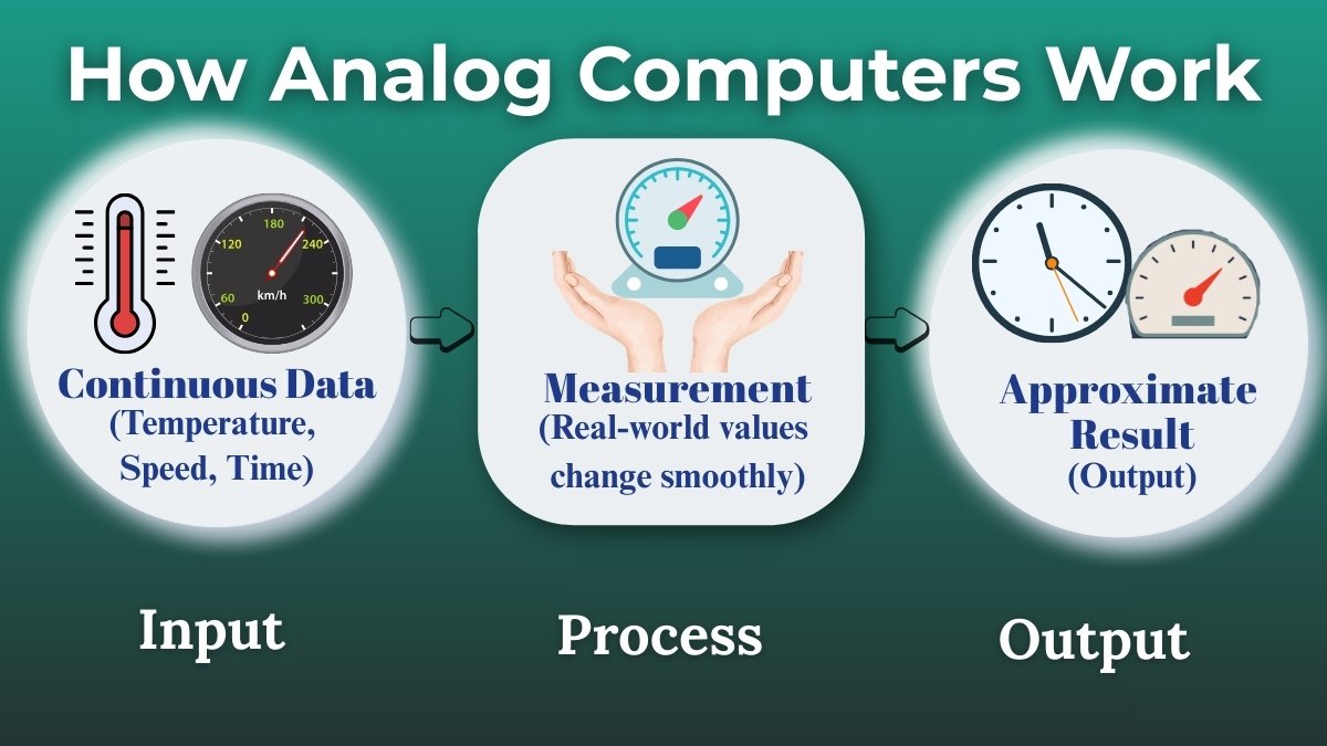 Computer Work Gi Analog vs Digital vs Hybrid Computers – Easy Guide