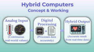 Hybrid computers concept and working combining analog input and digital processing