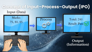 Concept of input process output in computer