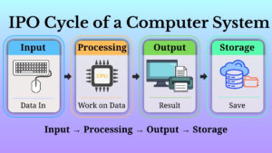 IPO cycle showing input, process and output stages of a computer system