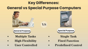 Key differences between general and special purpose computers