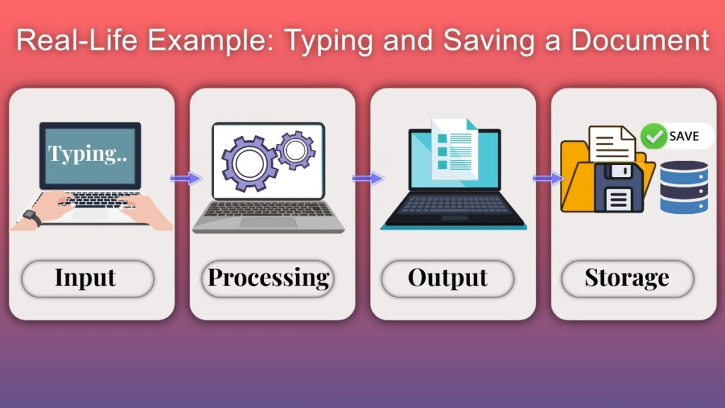 real life example of computer working input processing output storage