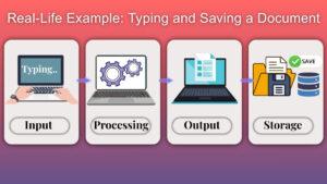 real life example of computer working input processing output storage