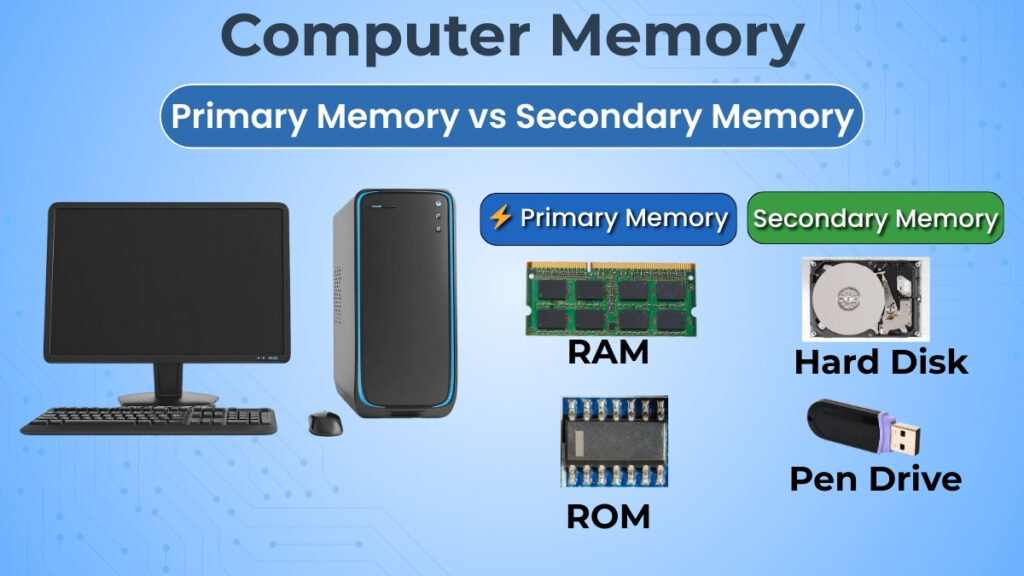 Primary and secondary computer memory with RAM, ROM and storage devices