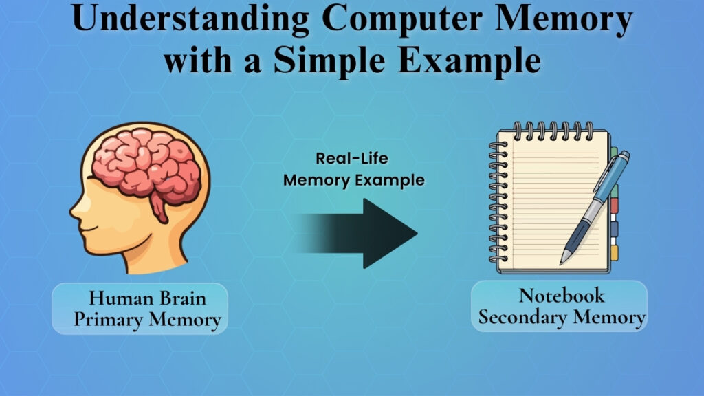 Computer memory explained using brain as primary and notebook as secondary memory