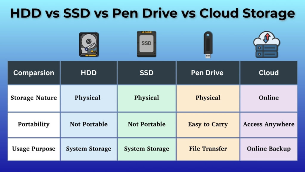 Comparison of HDD SSD pen drive and cloud storage based on usage and portability