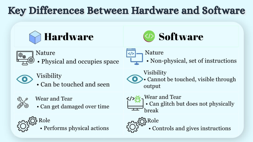 Comparison chart showing key differences between hardware and software.