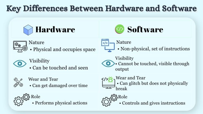 Hardware and Software Explained for Beginners