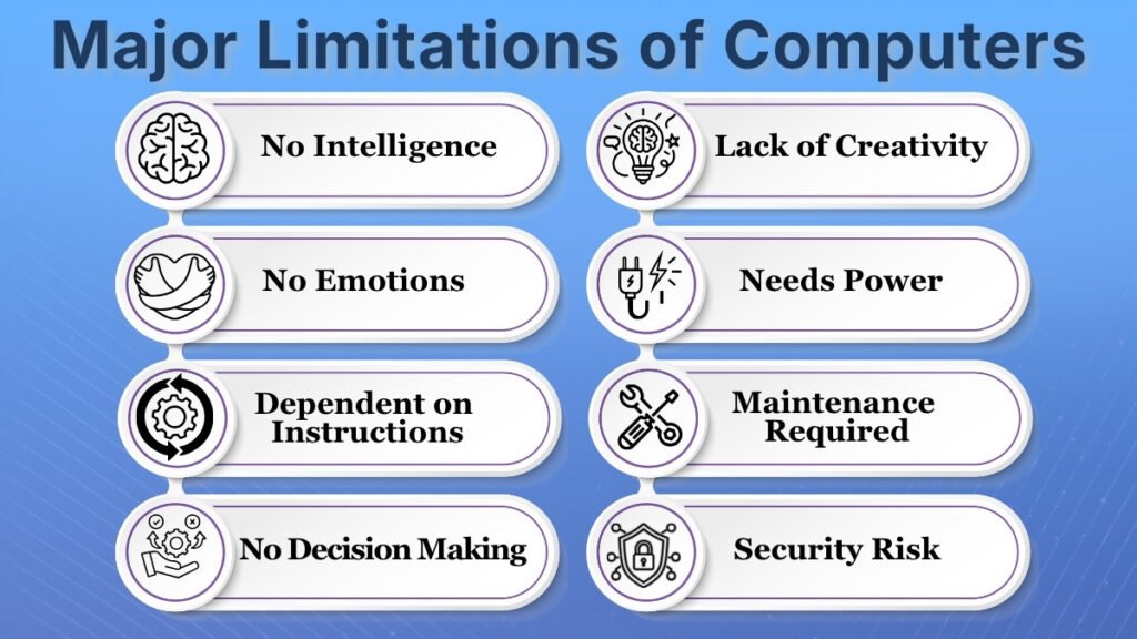 Major limitations of computers infographic
