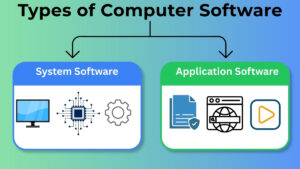 Diagram showing system software and application software types
