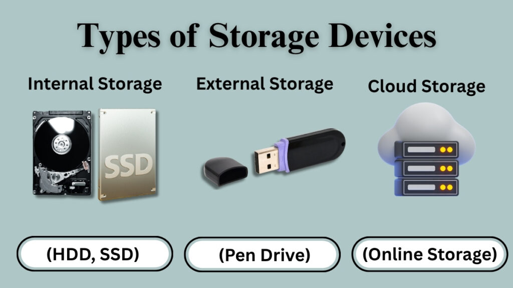 Types of storage devices including internal external and cloud storage