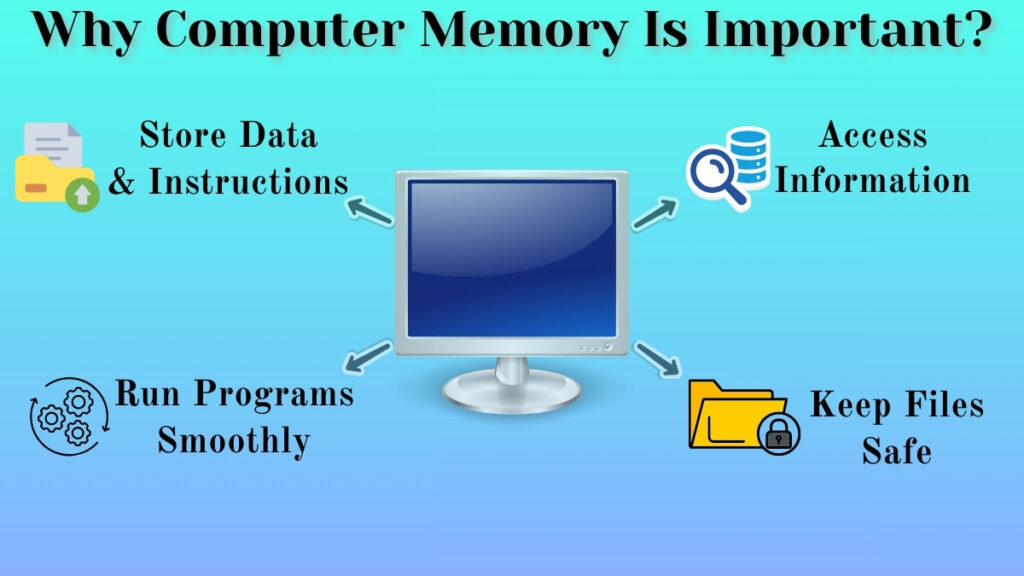 Importance of computer memory showing storage access processing and data safety