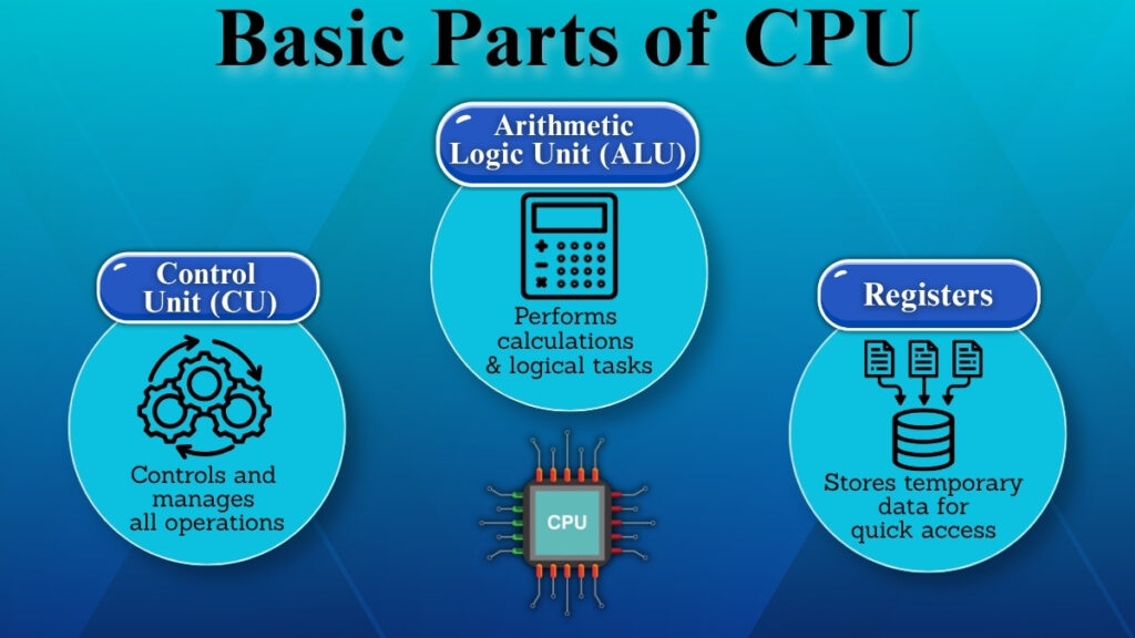 Basic parts of CPU control unit ALU registers