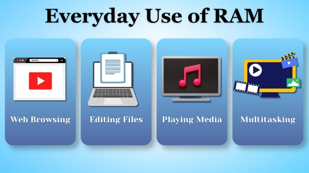 Everyday use of RAM showing multitasking, browsing, editing and media usage