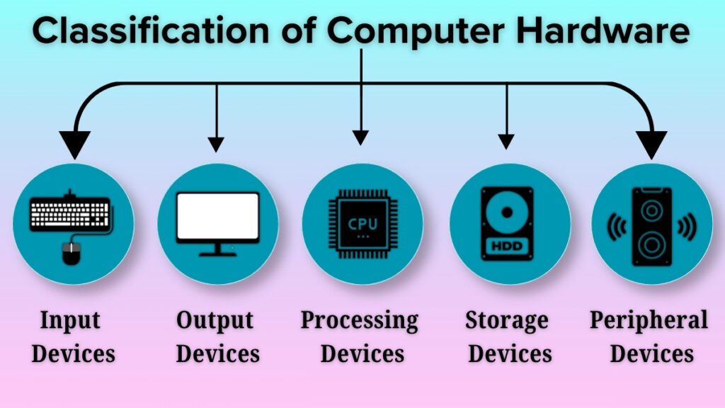 types of computer hardware input output processing storage peripheral