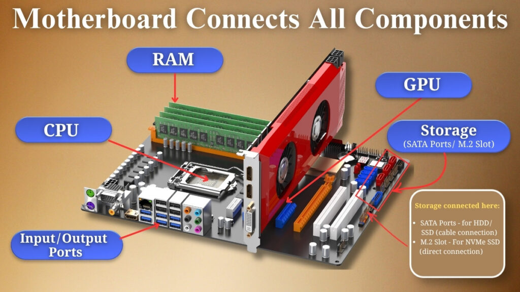 motherboard connects cpu ram storage gpu and input devices diagram