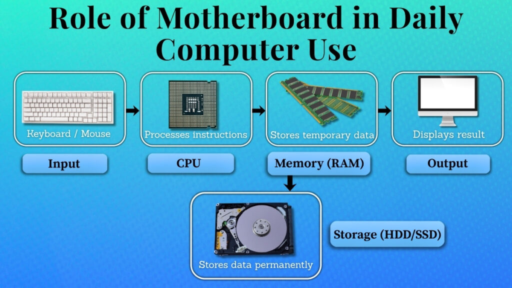 role of motherboard in daily computer use input cpu memory output storage diagram