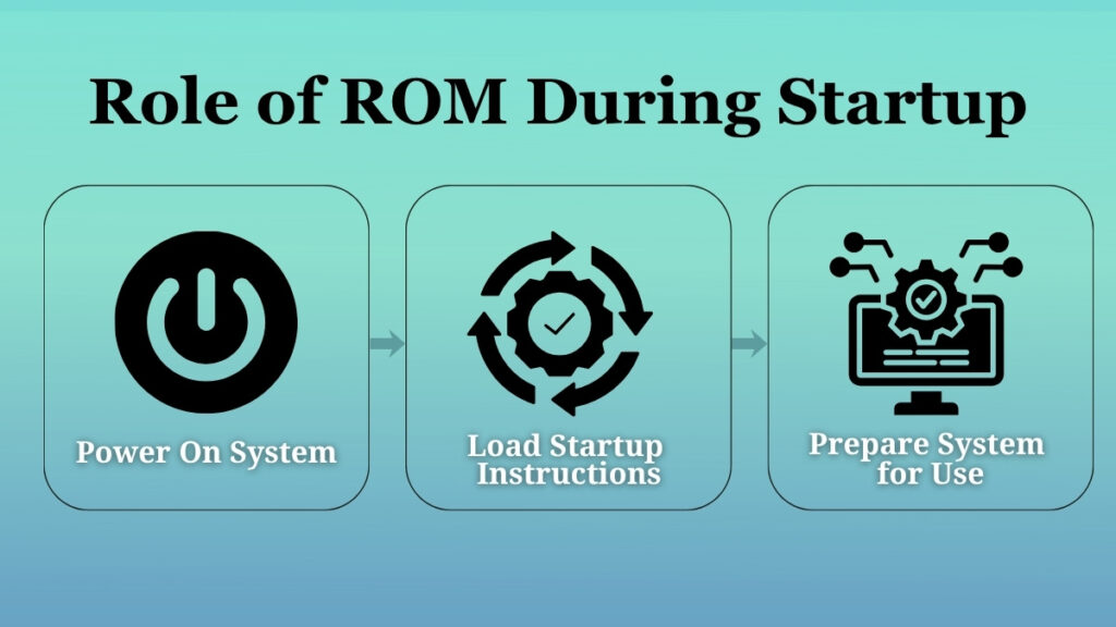Role of ROM during startup showing system boot process and instructions loading
