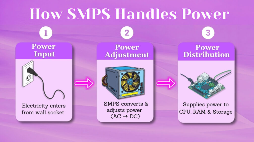 SMPS working process showing input, conversion and power distribution