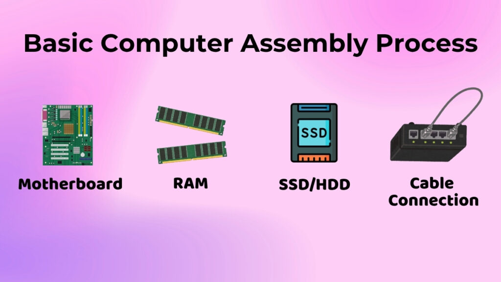 Step-by-step computer assembly process showing motherboard installation, RAM installation, storage setup, and cable connections