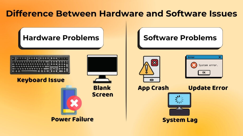 Difference between hardware and software problems in a computer system