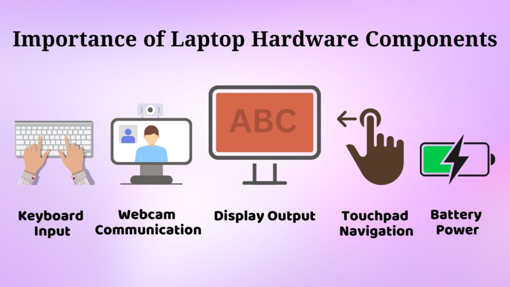 Illustration showing how different laptop hardware components work together for smooth system functioning
