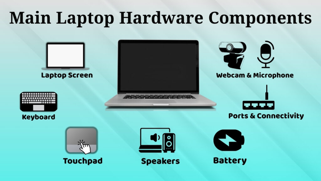 Diagram of main laptop hardware components including screen keyboard touchpad webcam speakers battery and ports
