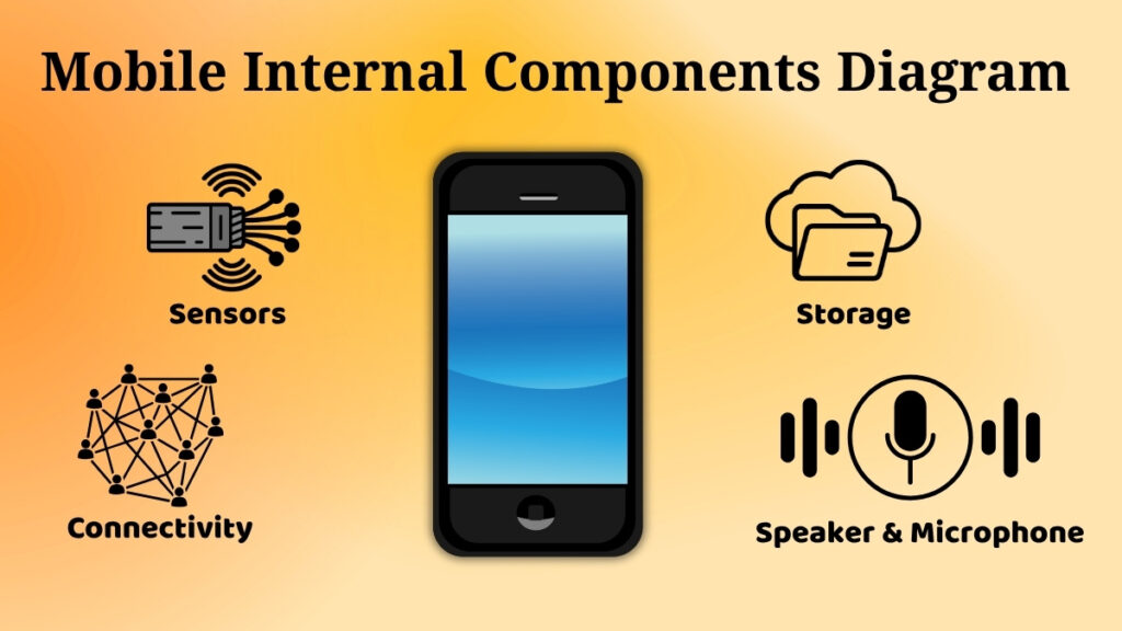 mobile internal components diagram showing speaker microphone storage sensors and connectivity