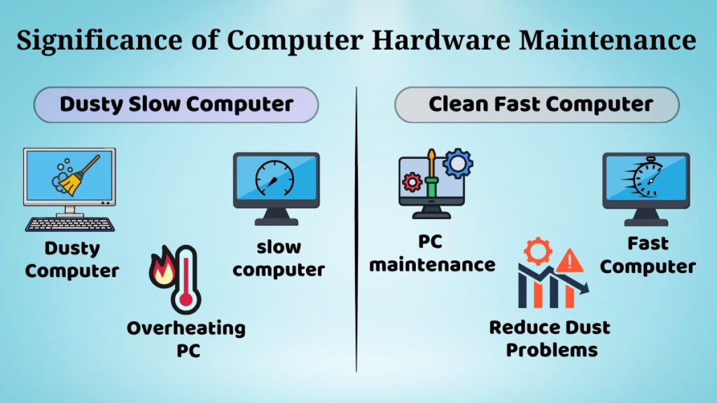 Comparison of dusty slow computer and clean fast computer showing importance of hardware maintenance