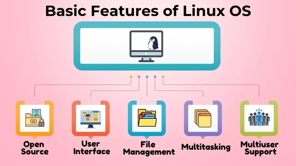 Educational infographic illustrating the basic features of Linux OS including open source nature, user interface, file management, multitasking, and multiuser support.