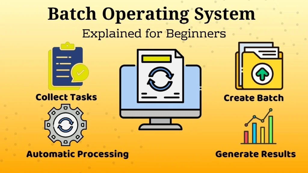 Illustration showing a Batch Operating System processing multiple tasks together automatically for beginners.