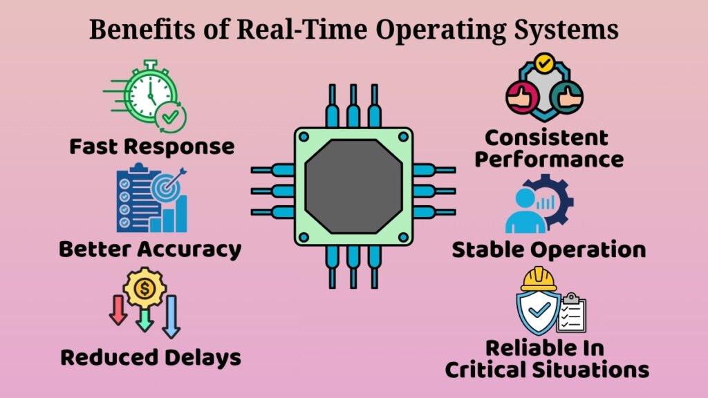 Infographic highlighting the main benefits of a Real-Time Operating System such as fast response, consistent performance, and reliable operation.