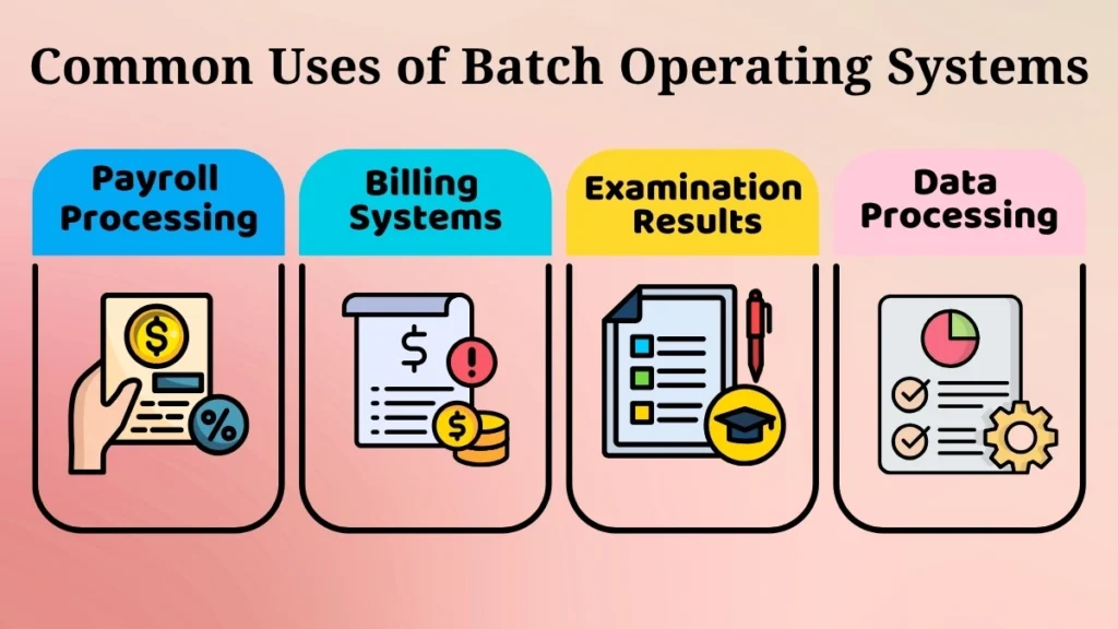 Infographic showing common uses of Batch Operating Systems, including payroll processing, billing systems, examination results, and data processing tasks.