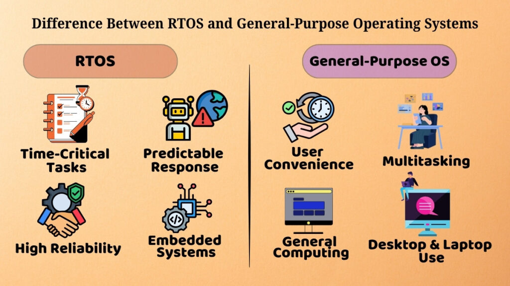 Side-by-side comparison of Real-Time Operating Systems and General-Purpose Operating Systems showing their features and use cases.