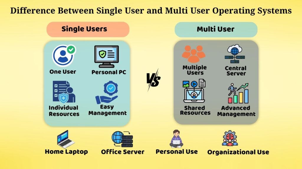 Side-by-side comparison of single user and multi user operating systems highlighting users, resources, management, and usage environments.
