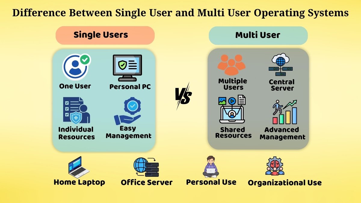 Single User and Multi User Operating Systems Simplified