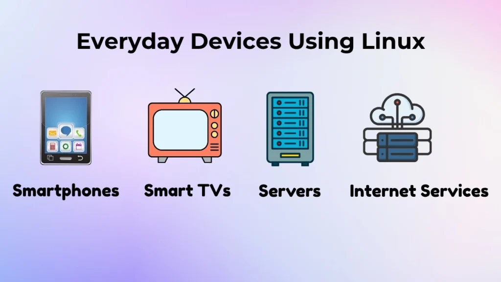 Educational infographic showing everyday devices and technologies that use Linux, including smartphones, smart TVs, servers, and internet services.
