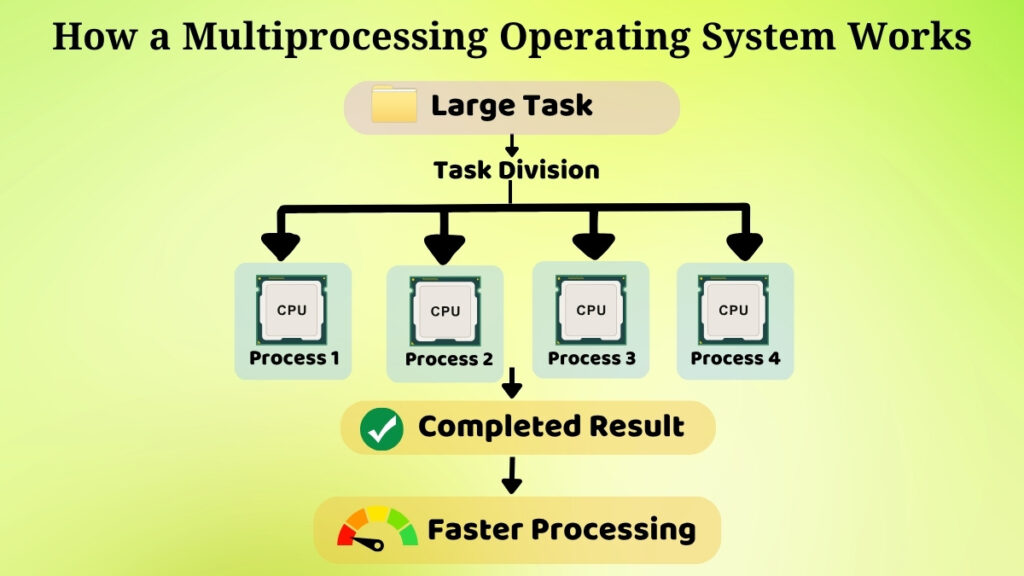 Diagram illustrating how a multiprocessing operating system divides tasks among multiple processors to improve speed and efficiency.