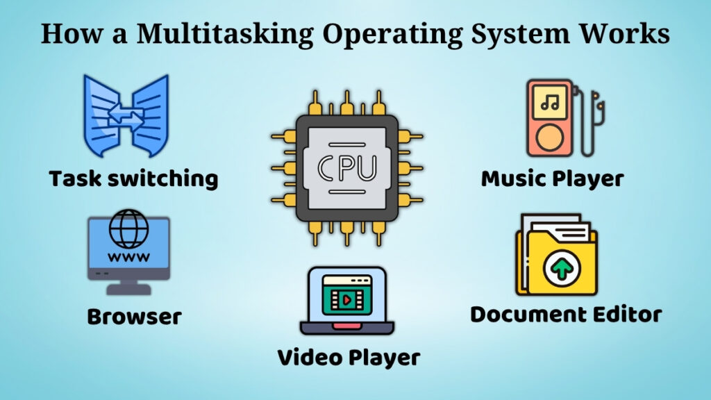 Diagram showing how a multitasking operating system shares processor time among multiple applications such as browser, music player, document editor, and video player.