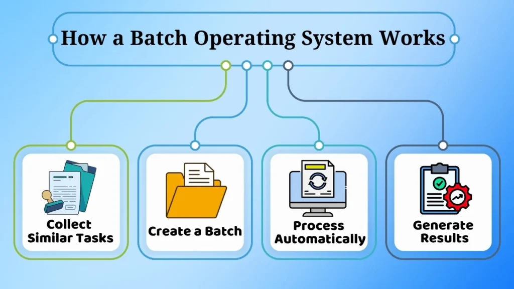 Step-by-step diagram showing how a Batch Operating System collects tasks, creates batches, processes them automatically, and generates results.