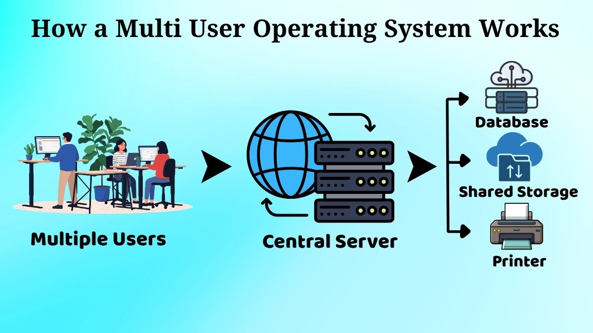 Single User and Multi User Operating Systems Simplified